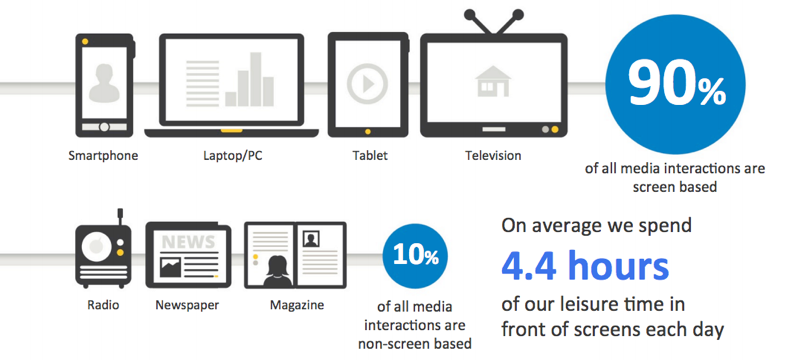 A infograph showing screen time