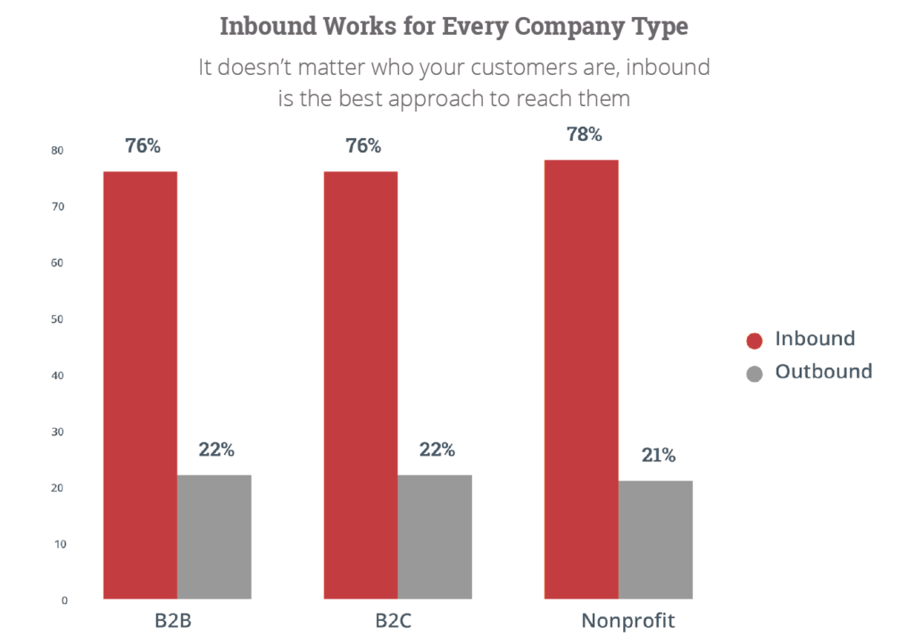 how-inbound-marketing-works