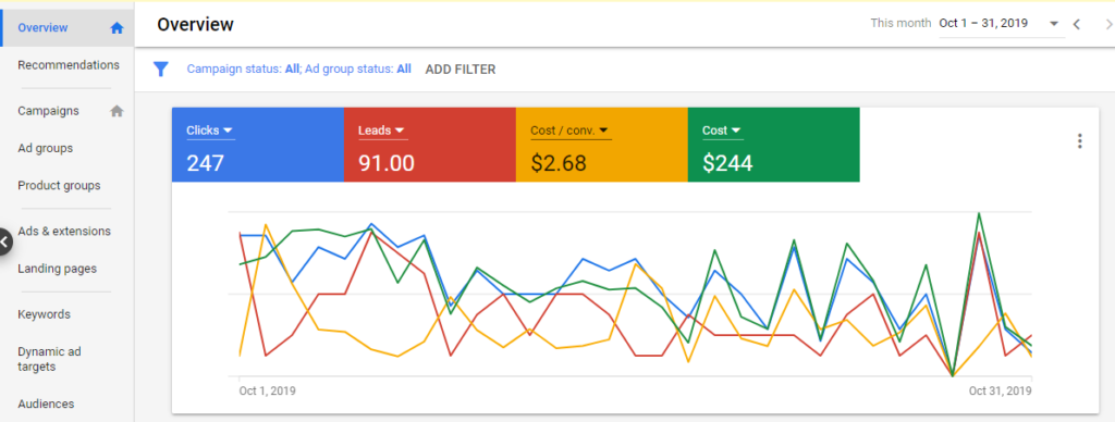 a google ad analytics graph