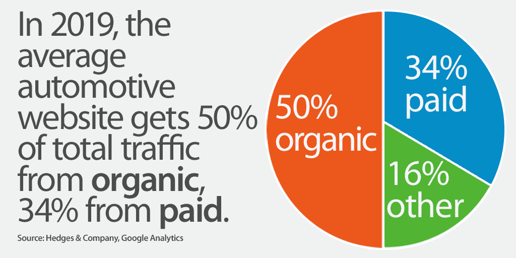 pie chart seo vs ppc