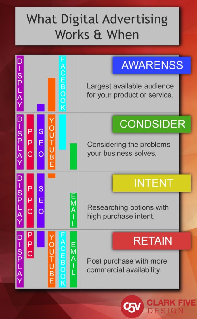 digital advertising info-graph